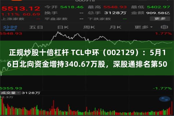 正规炒股十倍杠杆 TCL中环（002129）：5月16日北向资金增持340.67万股，深股通排名第50